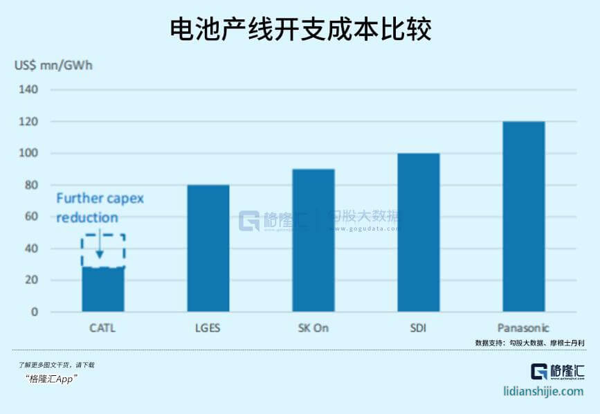 電池產(chǎn)線開支成本比較