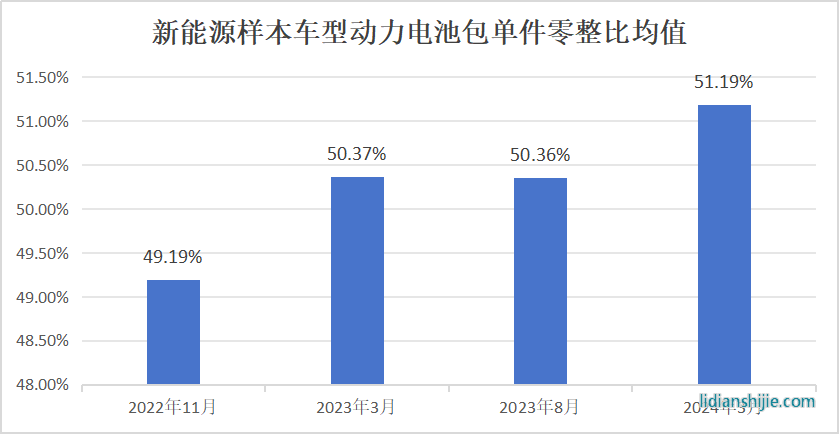 第十七期汽車零整比體系指標(biāo)研究結(jié)果