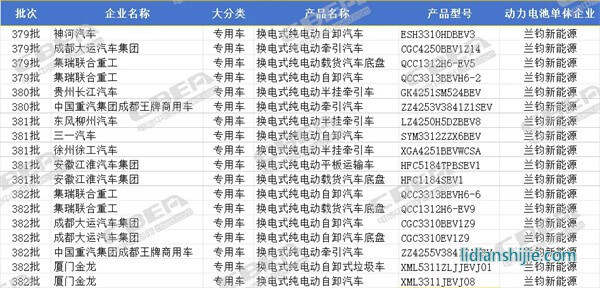 蘭鈞新能源2024年前4批次《道路機動車輛生產(chǎn)企業(yè)及產(chǎn)品公告》配套商用車 蘭鈞新能源2024年前4批次《道路機動車輛生產(chǎn)企業(yè)及產(chǎn)品公告》配套商用車