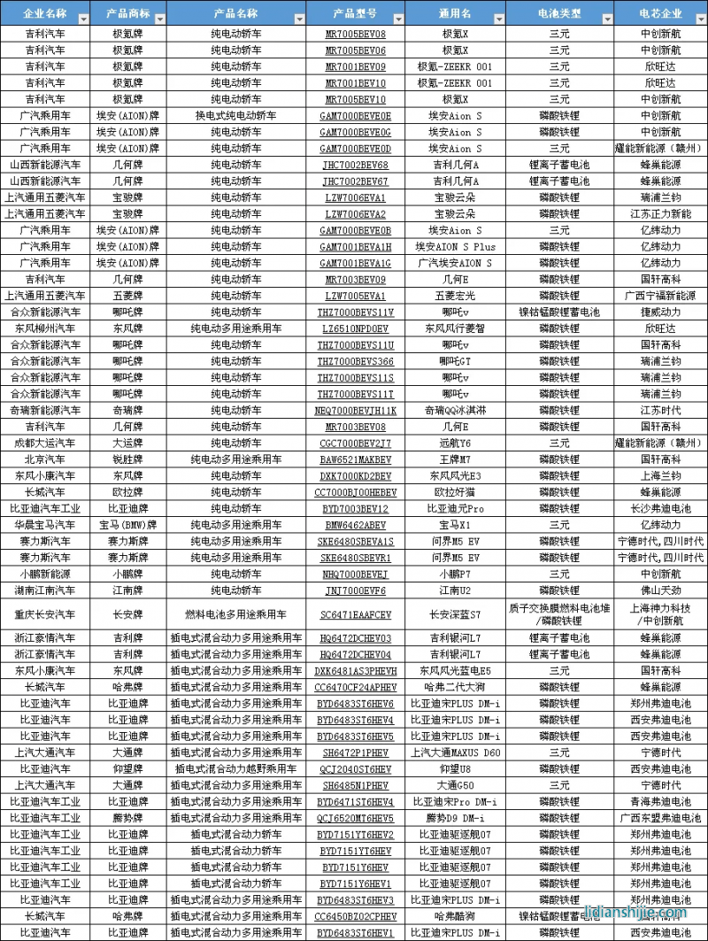 《道路機(jī)動(dòng)車(chē)輛生產(chǎn)企業(yè)及產(chǎn)品公告》(第371批)的車(chē)輛新產(chǎn)品公示清單 《道路機(jī)動(dòng)車(chē)輛生產(chǎn)企業(yè)及產(chǎn)品公告》(第371批)的車(chē)輛新產(chǎn)品公示清單