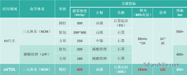新能源汽車動力電池與eVTOL電池技術(shù)指標(biāo)對比