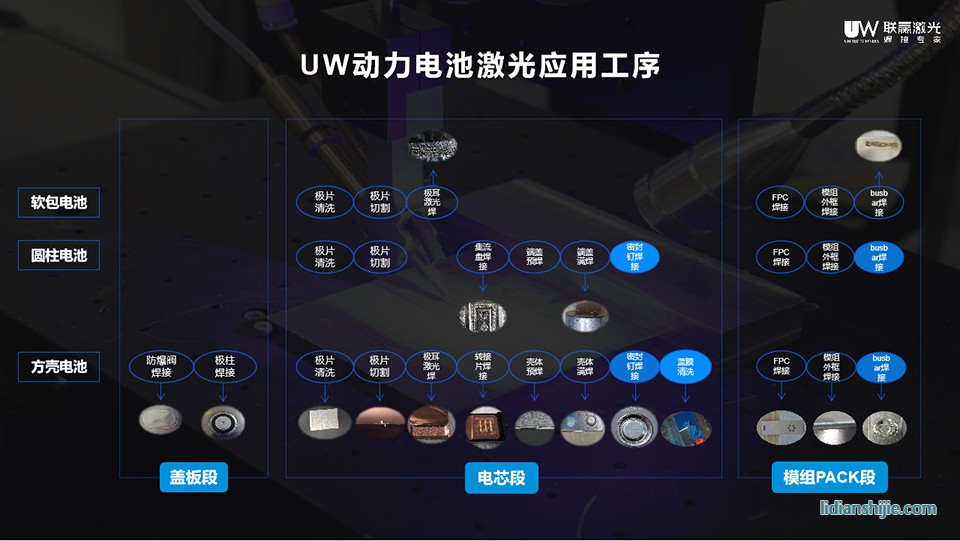 UW動(dòng)力電池激光應(yīng)用工序