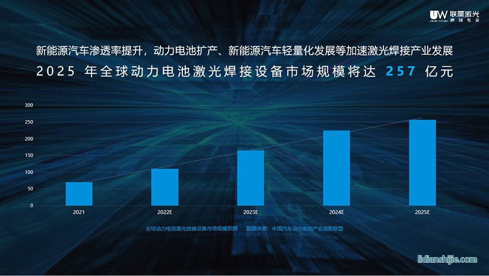 動(dòng)力電池激光焊接設(shè)備市場規(guī)模