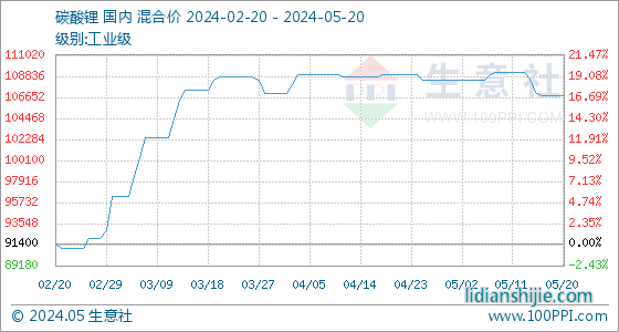 六氟磷酸鋰市場價格下跌 主流價格在6.9-7.0萬元/噸左右