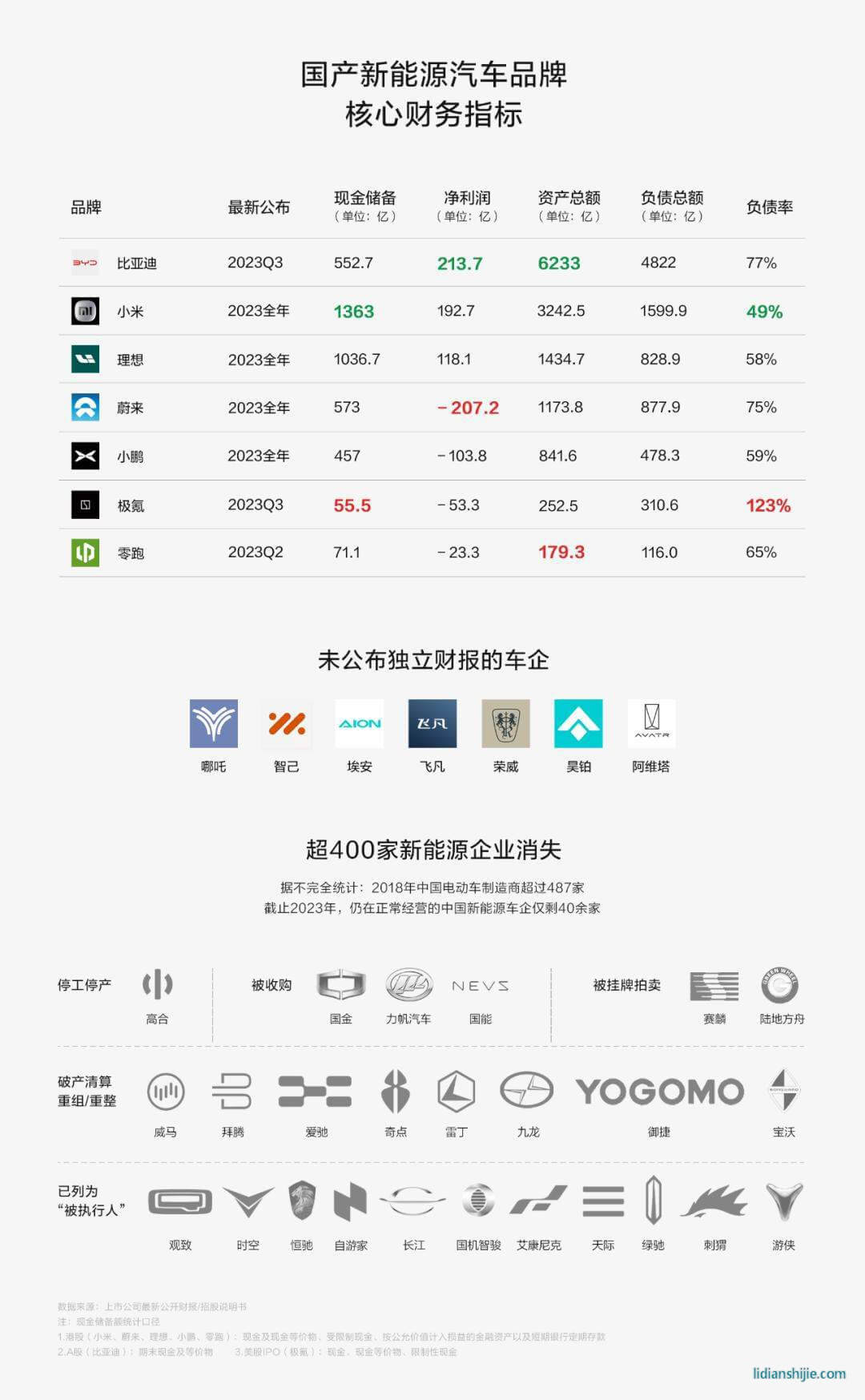 國(guó)產(chǎn)新能源汽車(chē)品牌核心財(cái)務(wù)指標(biāo)