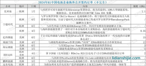 中國(guó)儲(chǔ)能企業(yè)上半年拿下海外訂單超50GWh