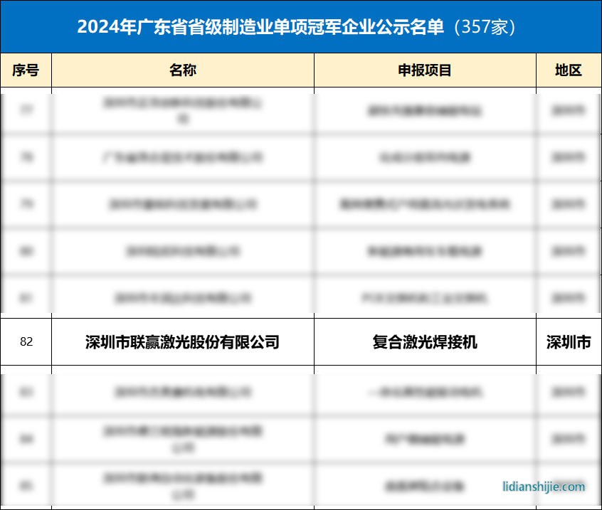 聯(lián)贏激光入選廣東省省級制造業(yè)單項(xiàng)冠軍企業(yè)榜單